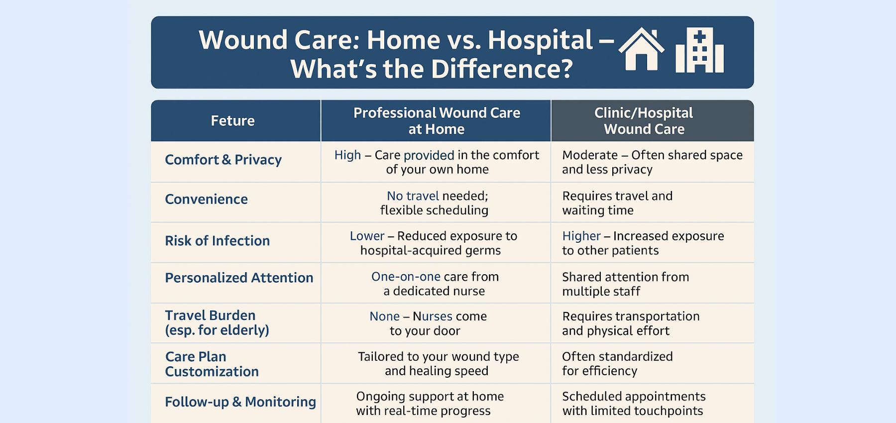 what is the difference of home and hostipal wound care